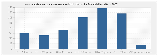 Women age distribution of La Salvetat-Peyralès in 2007